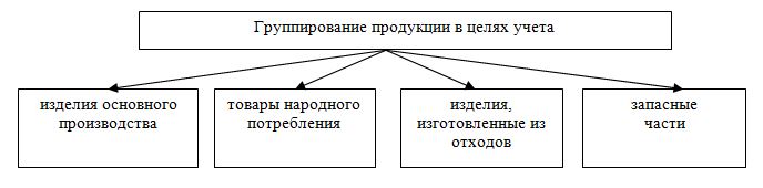 Курсовая работа: Учет готовой продукции, товаров и услуг